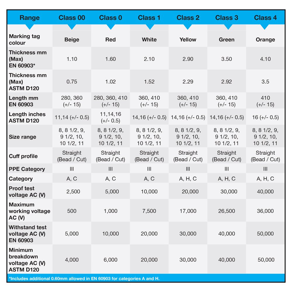 DPL_LINEPRO_GLOVES_WORKING_VOLTAGE_DETAILS_