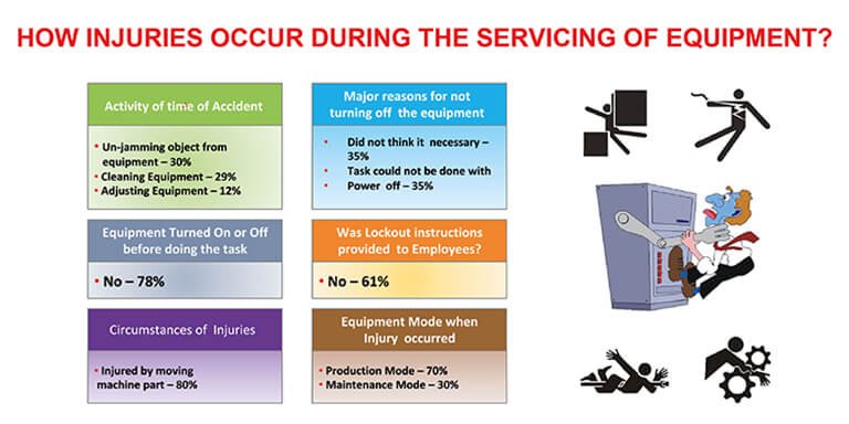 Injury causes during servicing of equipment